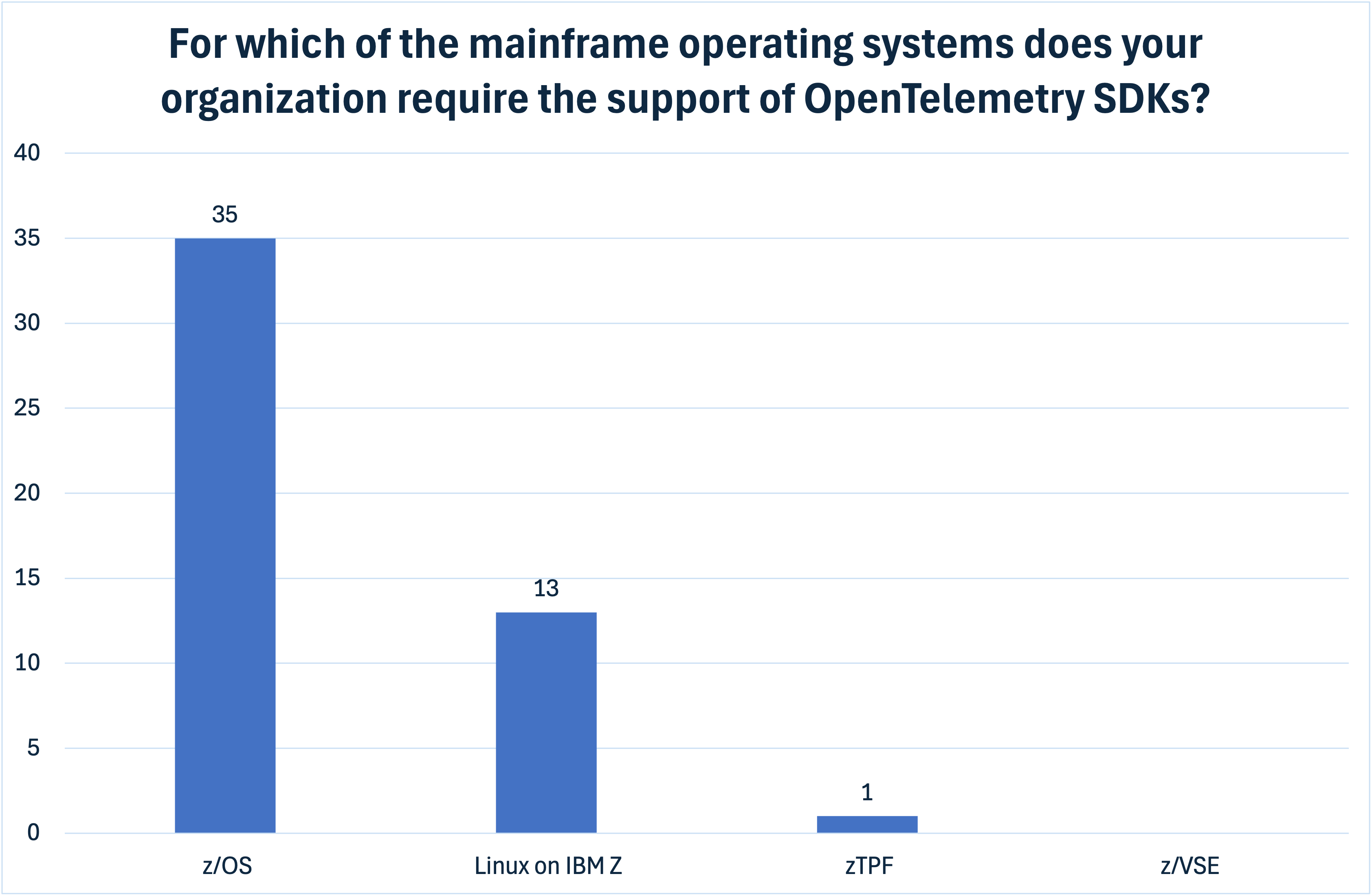 Prioritization of Operating Systems to support OpenTelemetry SDKs